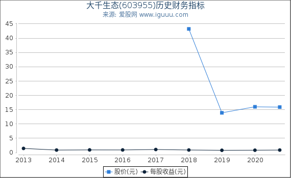 大千生态(603955)股东权益比率、固定资产比率等历史财务指标图