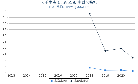 大千生态(603955)股东权益比率、固定资产比率等历史财务指标图