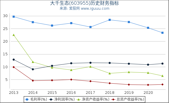 大千生态(603955)股东权益比率、固定资产比率等历史财务指标图