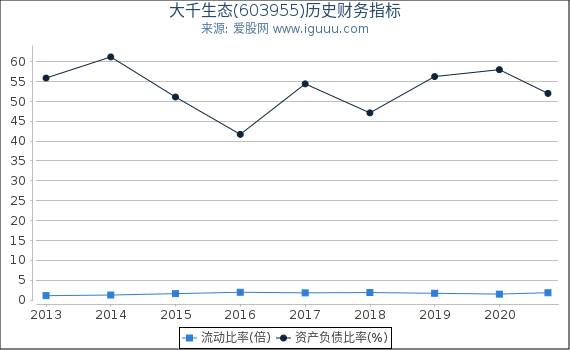 大千生态(603955)股东权益比率、固定资产比率等历史财务指标图