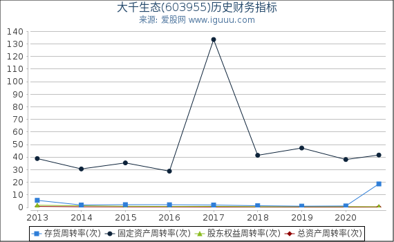 大千生态(603955)股东权益比率、固定资产比率等历史财务指标图