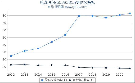 哈森股份(603958)股东权益比率、固定资产比率等历史财务指标图