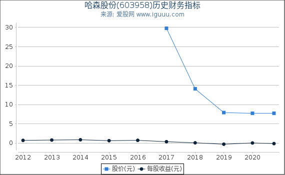 哈森股份(603958)股东权益比率、固定资产比率等历史财务指标图