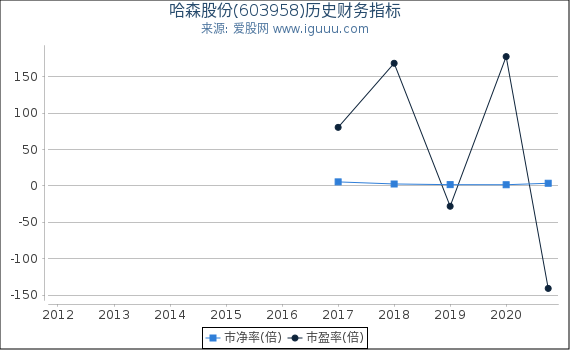 哈森股份(603958)股东权益比率、固定资产比率等历史财务指标图