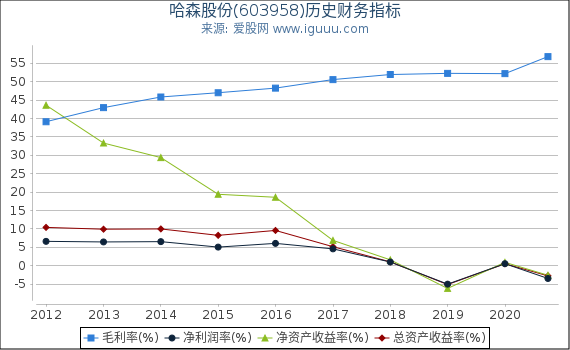 哈森股份(603958)股东权益比率、固定资产比率等历史财务指标图