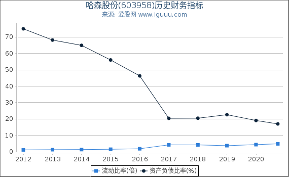 哈森股份(603958)股东权益比率、固定资产比率等历史财务指标图