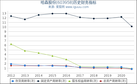 哈森股份(603958)股东权益比率、固定资产比率等历史财务指标图