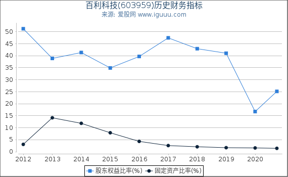 百利科技(603959)股东权益比率、固定资产比率等历史财务指标图
