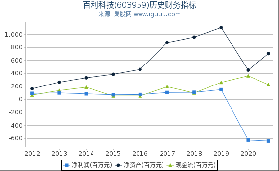 百利科技(603959)股东权益比率、固定资产比率等历史财务指标图