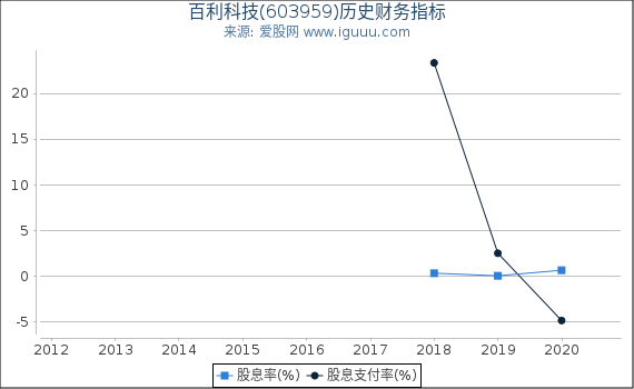 百利科技(603959)股东权益比率、固定资产比率等历史财务指标图
