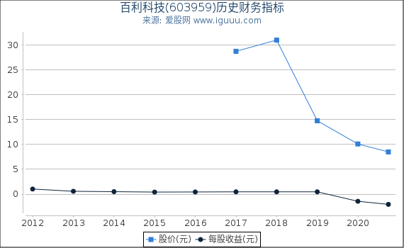 百利科技(603959)股东权益比率、固定资产比率等历史财务指标图
