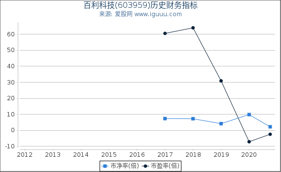 百利科技(603959)股东权益比率、固定资产比率等历史财务指标图