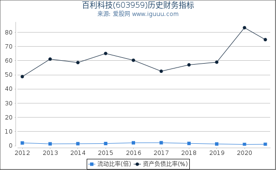 百利科技(603959)股东权益比率、固定资产比率等历史财务指标图