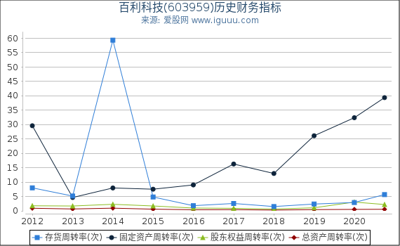 百利科技(603959)股东权益比率、固定资产比率等历史财务指标图