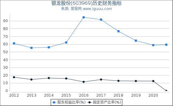 银龙股份(603969)股东权益比率、固定资产比率等历史财务指标图