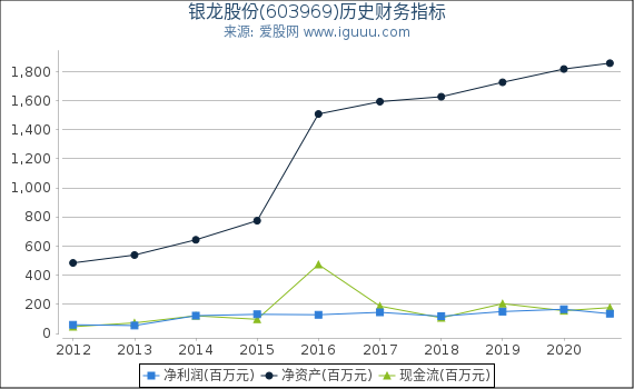 银龙股份(603969)股东权益比率、固定资产比率等历史财务指标图