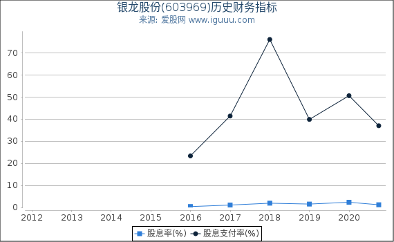 银龙股份(603969)股东权益比率、固定资产比率等历史财务指标图