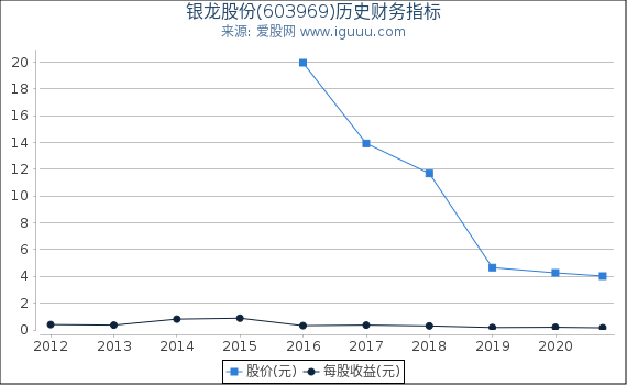 银龙股份(603969)股东权益比率、固定资产比率等历史财务指标图