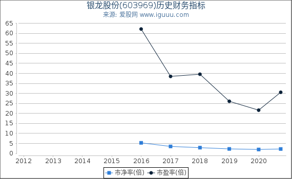 银龙股份(603969)股东权益比率、固定资产比率等历史财务指标图