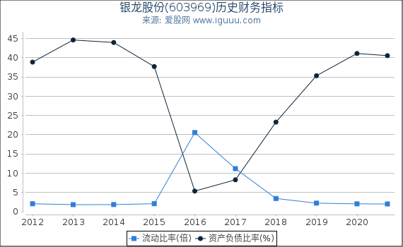 银龙股份(603969)股东权益比率、固定资产比率等历史财务指标图