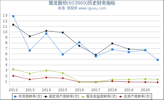 银龙股份(603969)股东权益比率、固定资产比率等历史财务指标图