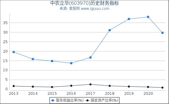 中农立华(603970)股东权益比率、固定资产比率等历史财务指标图