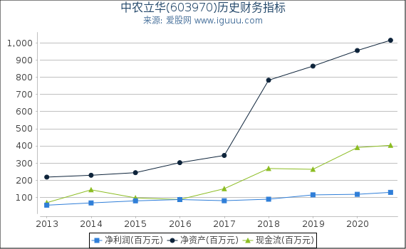 中农立华(603970)股东权益比率、固定资产比率等历史财务指标图