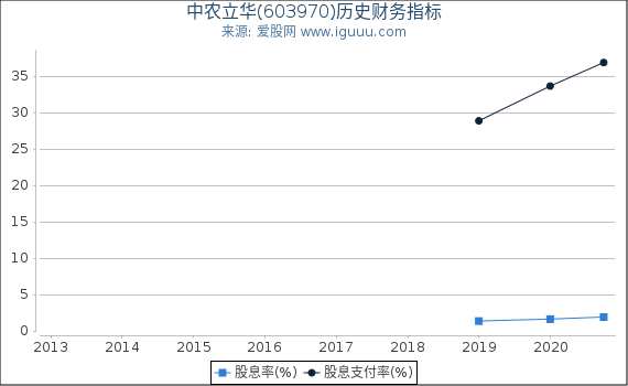 中农立华(603970)股东权益比率、固定资产比率等历史财务指标图