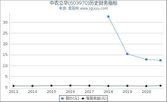 中农立华(603970)股东权益比率、固定资产比率等历史财务指标图