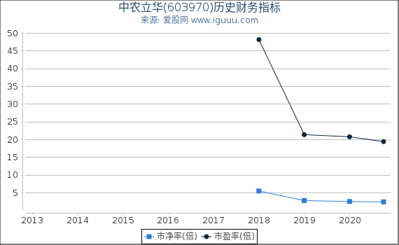 中农立华(603970)股东权益比率、固定资产比率等历史财务指标图