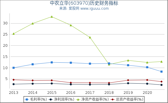 中农立华(603970)股东权益比率、固定资产比率等历史财务指标图