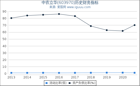 中农立华(603970)股东权益比率、固定资产比率等历史财务指标图