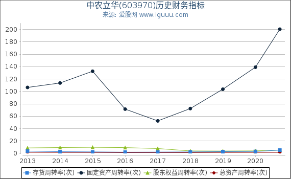 中农立华(603970)股东权益比率、固定资产比率等历史财务指标图