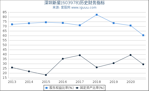 深圳新星(603978)股东权益比率、固定资产比率等历史财务指标图