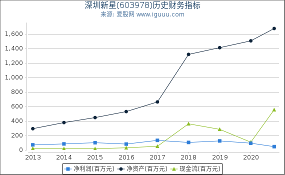 深圳新星(603978)股东权益比率、固定资产比率等历史财务指标图