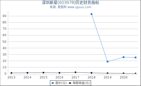 深圳新星(603978)股东权益比率、固定资产比率等历史财务指标图