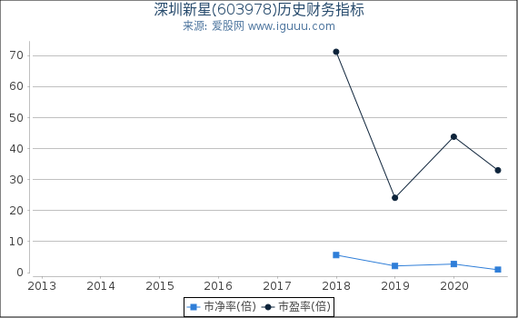 深圳新星(603978)股东权益比率、固定资产比率等历史财务指标图