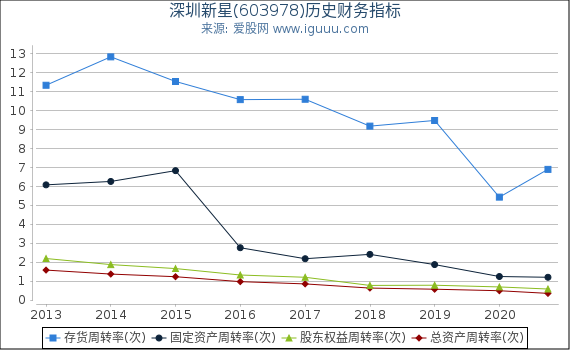 深圳新星(603978)股东权益比率、固定资产比率等历史财务指标图