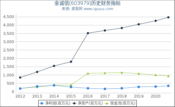 金诚信(603979)股东权益比率、固定资产比率等历史财务指标图