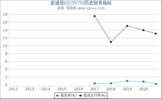 金诚信(603979)股东权益比率、固定资产比率等历史财务指标图