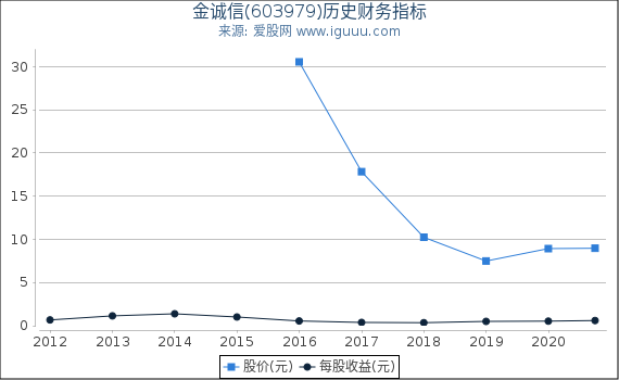 金诚信(603979)股东权益比率、固定资产比率等历史财务指标图