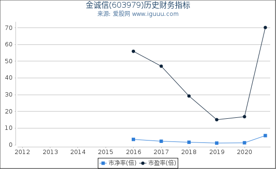 金诚信(603979)股东权益比率、固定资产比率等历史财务指标图