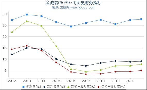 金诚信(603979)股东权益比率、固定资产比率等历史财务指标图