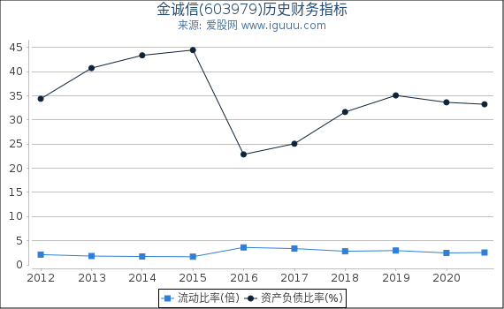 金诚信(603979)股东权益比率、固定资产比率等历史财务指标图