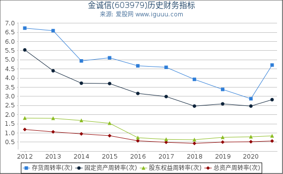 金诚信(603979)股东权益比率、固定资产比率等历史财务指标图