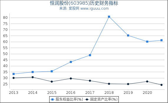 恒润股份(603985)股东权益比率、固定资产比率等历史财务指标图