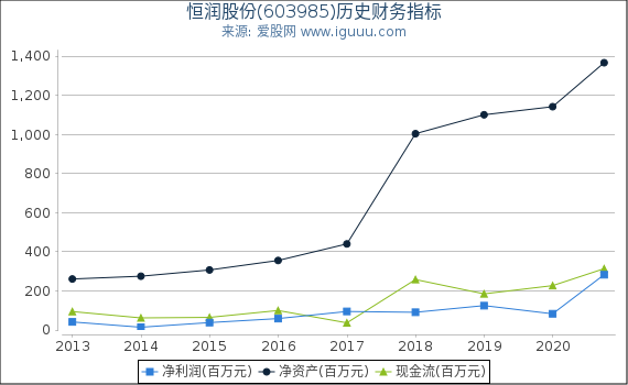 恒润股份(603985)股东权益比率、固定资产比率等历史财务指标图