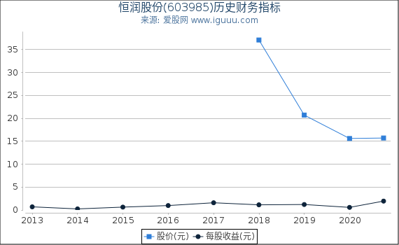 恒润股份(603985)股东权益比率、固定资产比率等历史财务指标图