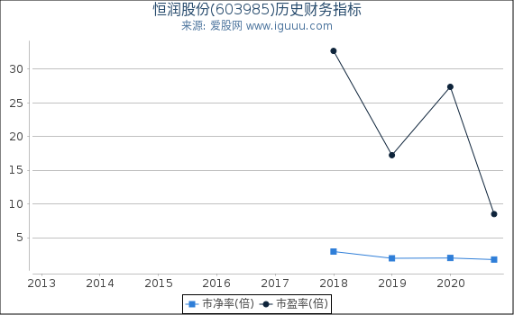 恒润股份(603985)股东权益比率、固定资产比率等历史财务指标图
