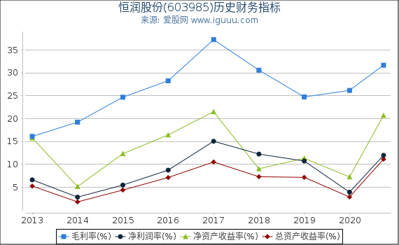 恒润股份(603985)股东权益比率、固定资产比率等历史财务指标图